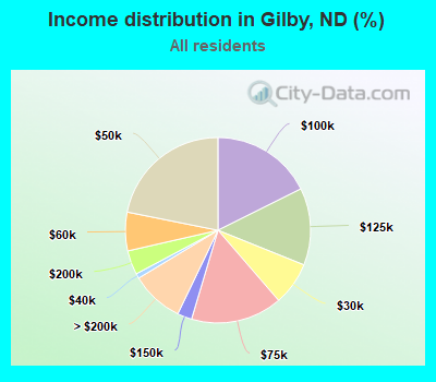 Income distribution in Gilby, ND (%)