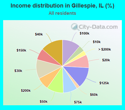Income distribution in Gillespie, IL (%)