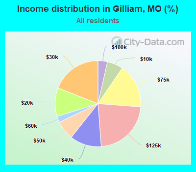Income distribution in Gilliam, MO (%)