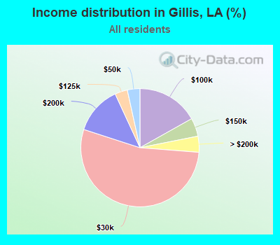 Income distribution in Gillis, LA (%)