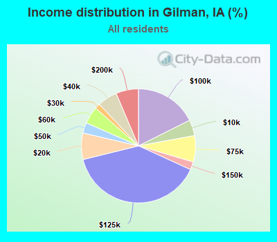 Income distribution in Gilman, IA (%)