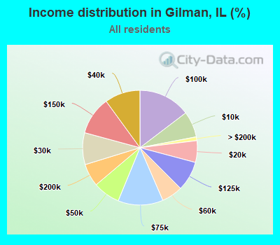 Income distribution in Gilman, IL (%)