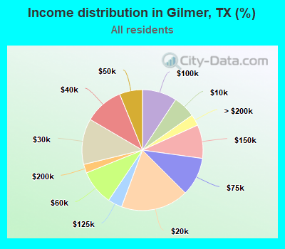 Income distribution in Gilmer, TX (%)