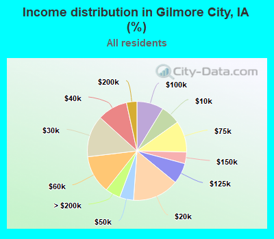 Income distribution in Gilmore City, IA (%)