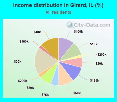 Income distribution in Girard, IL (%)