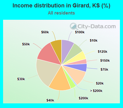 Income distribution in Girard, KS (%)