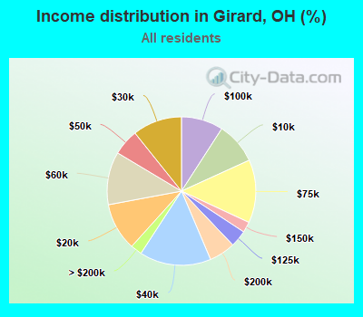 Income distribution in Girard, OH (%)