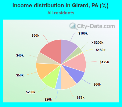 Income distribution in Girard, PA (%)