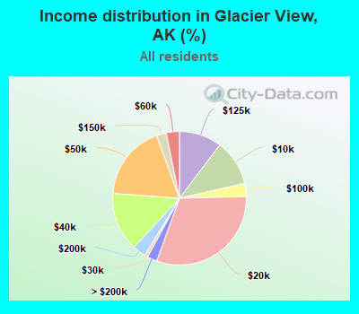 Income distribution in Glacier View, AK (%)