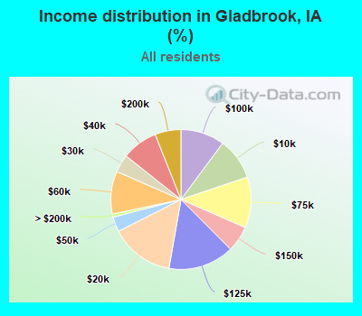 Income distribution in Gladbrook, IA (%)