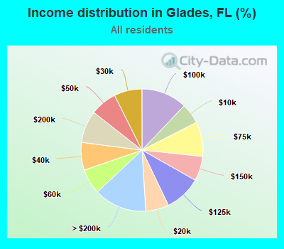 Income distribution in Glades, FL (%)