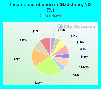 Income distribution in Gladstone, ND (%)