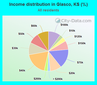 Income distribution in Glasco, KS (%)