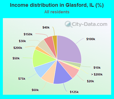 Income distribution in Glasford, IL (%)