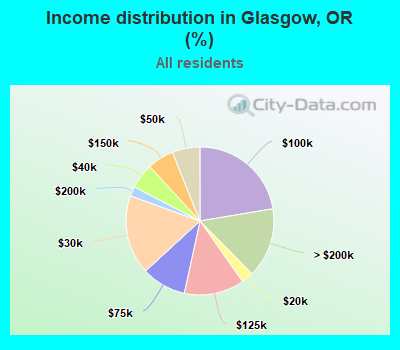Income distribution in Glasgow, OR (%)
