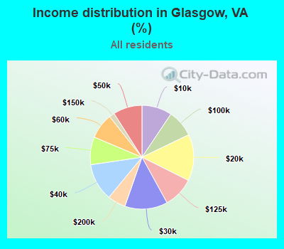 Income distribution in Glasgow, VA (%)
