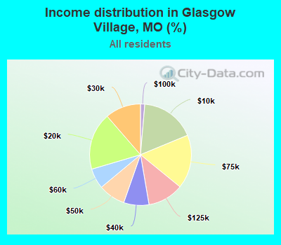 Income distribution in Glasgow Village, MO (%)