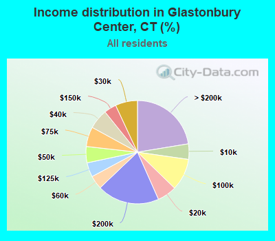 Income distribution in Glastonbury Center, CT (%)