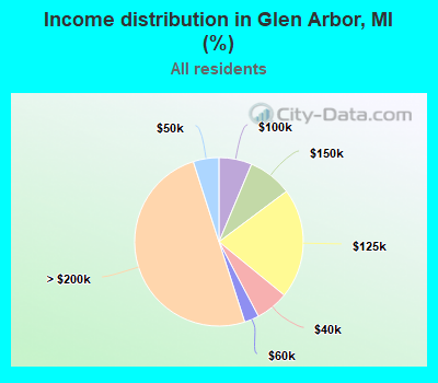Income distribution in Glen Arbor, MI (%)