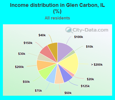 Income distribution in Glen Carbon, IL (%)