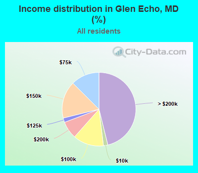Income distribution in Glen Echo, MD (%)