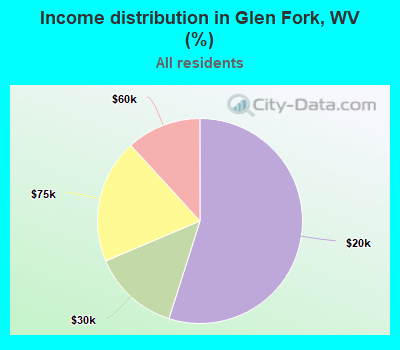 Income distribution in Glen Fork, WV (%)