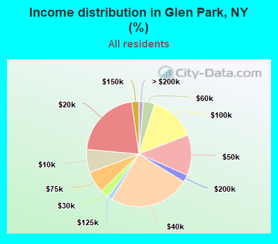 Income distribution in Glen Park, NY (%)