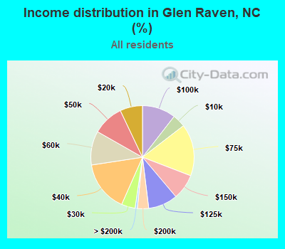 Income distribution in Glen Raven, NC (%)