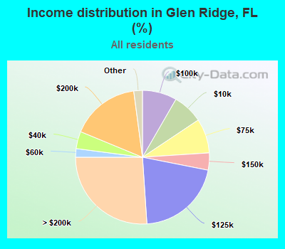 Income distribution in Glen Ridge, FL (%)