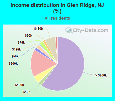 Income distribution in Glen Ridge, NJ (%)