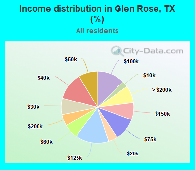 Income distribution in Glen Rose, TX (%)