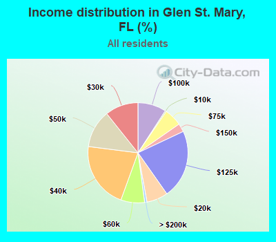 Income distribution in Glen St. Mary, FL (%)