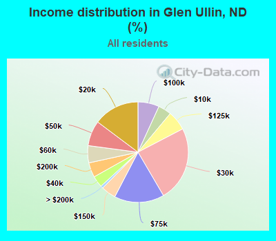 Income distribution in Glen Ullin, ND (%)