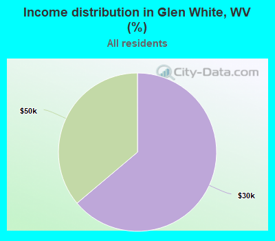 Income distribution in Glen White, WV (%)