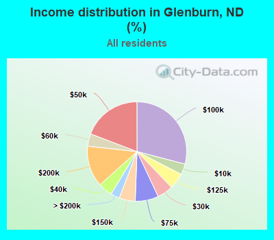 Income distribution in Glenburn, ND (%)