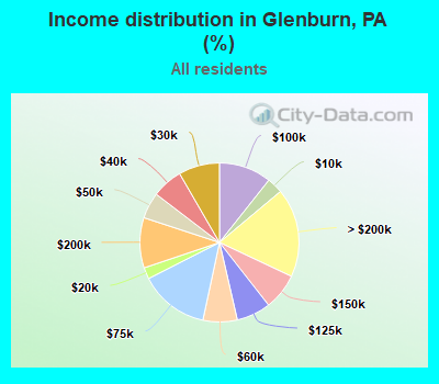 Income distribution in Glenburn, PA (%)