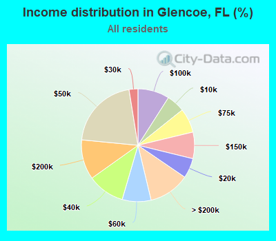 Income distribution in Glencoe, FL (%)