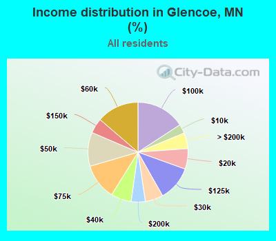 Income distribution in Glencoe, MN (%)