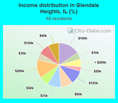 Income distribution in Glendale Heights, IL (%)