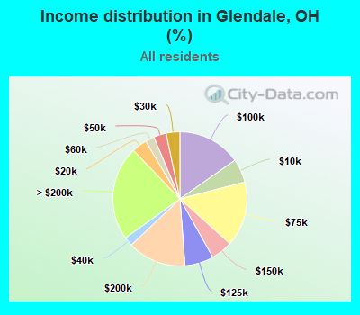 Income distribution in Glendale, OH (%)