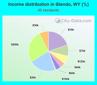 Income distribution in Glendo, WY (%)
