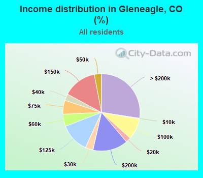 Income distribution in Gleneagle, CO (%)