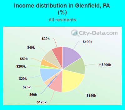 Income distribution in Glenfield, PA (%)