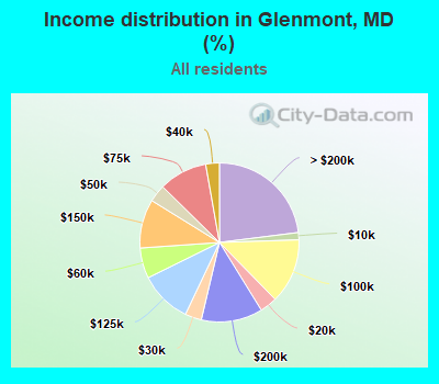 Income distribution in Glenmont, MD (%)