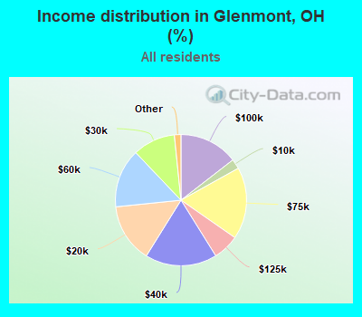 Income distribution in Glenmont, OH (%)
