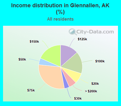 Income distribution in Glennallen, AK (%)