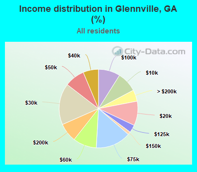 Income distribution in Glennville, GA (%)