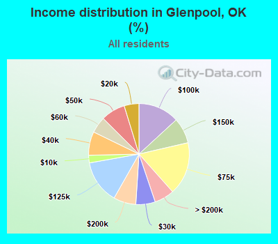 Income distribution in Glenpool, OK (%)