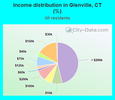 Income distribution in Glenville, CT (%)