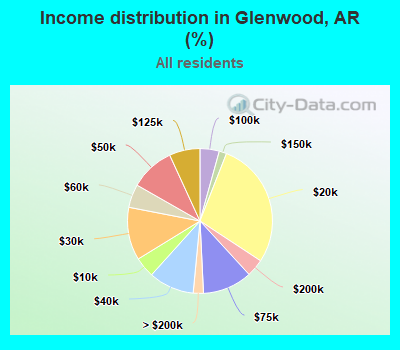 Income distribution in Glenwood, AR (%)